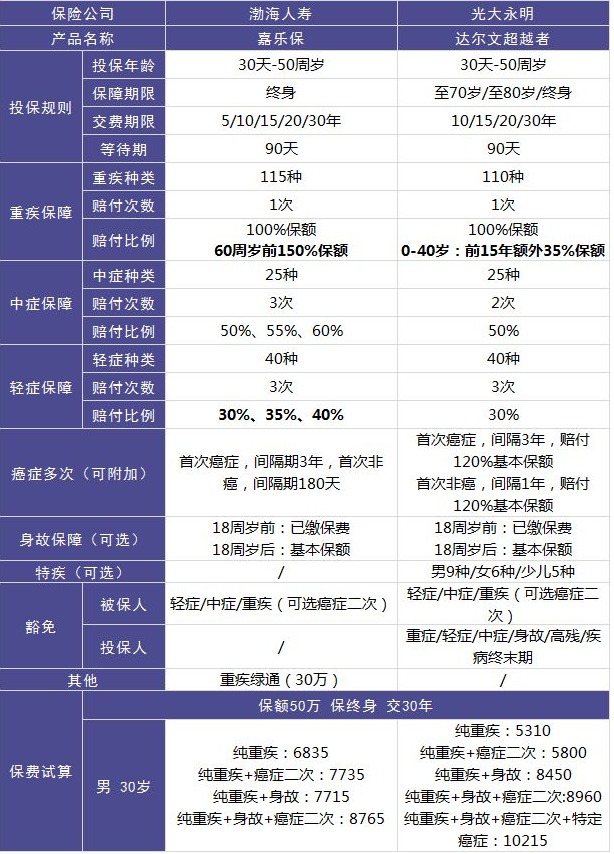 渤海人寿嘉乐保重疾险怎么样