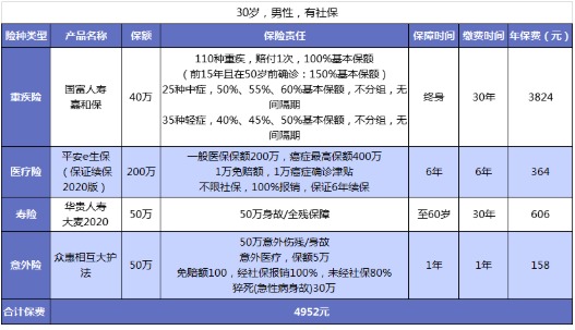 男性保险怎么买