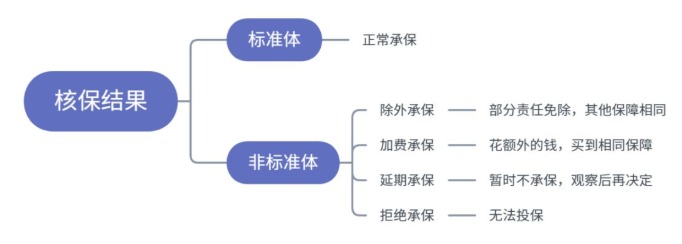 小毛病买不了保险？送你一份全面的疾病核保指南