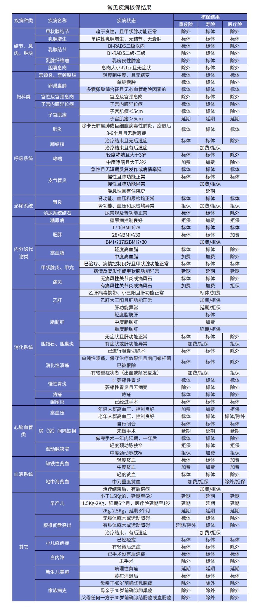 小毛病买不了保险？送你一份全面的疾病核保指南