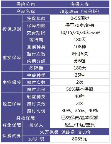 超级玛丽多倍版重疾险好不好