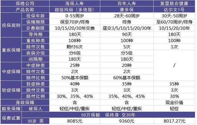 超级玛丽多倍版重疾险好不好