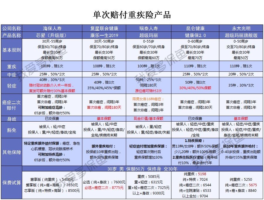 多次赔付的重疾险值得买吗