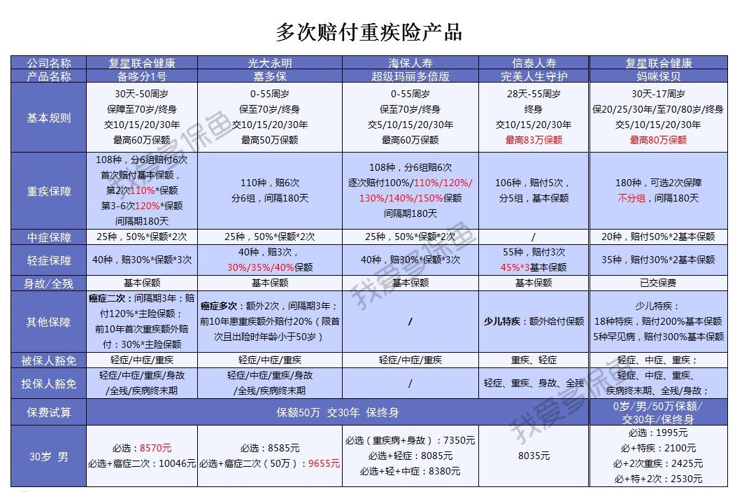 多次赔付的重疾险值得买吗