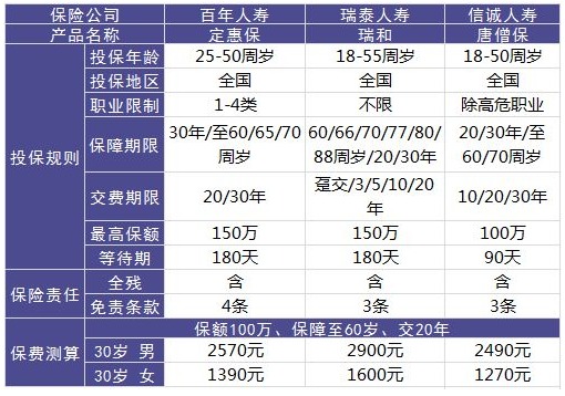 百年人寿定惠保寿险怎么样