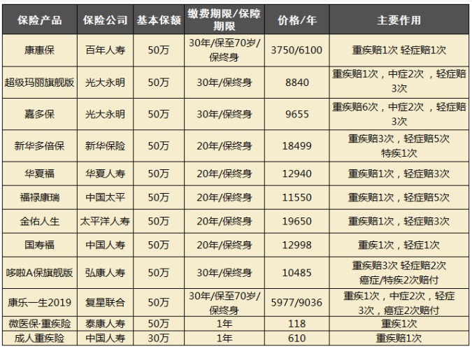 定期和终身重疾险怎么选