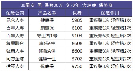 定期和终身重疾险怎么选