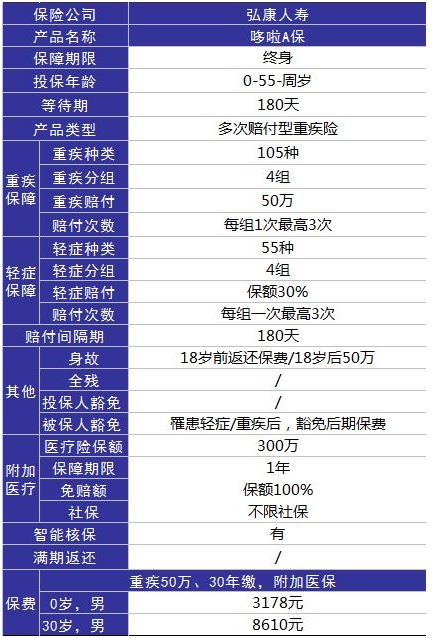 弘康人寿哆啦A保重疾险怎么样