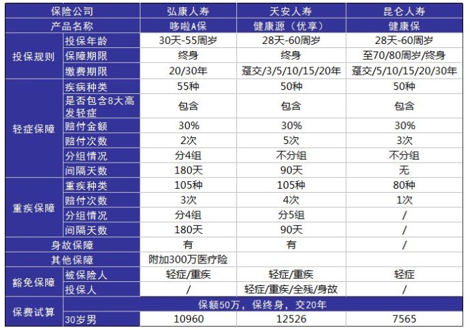 弘康人寿哆啦A保重疾险怎么样