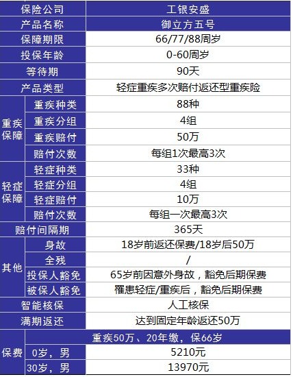 工银安盛御立方5号重疾险怎么样