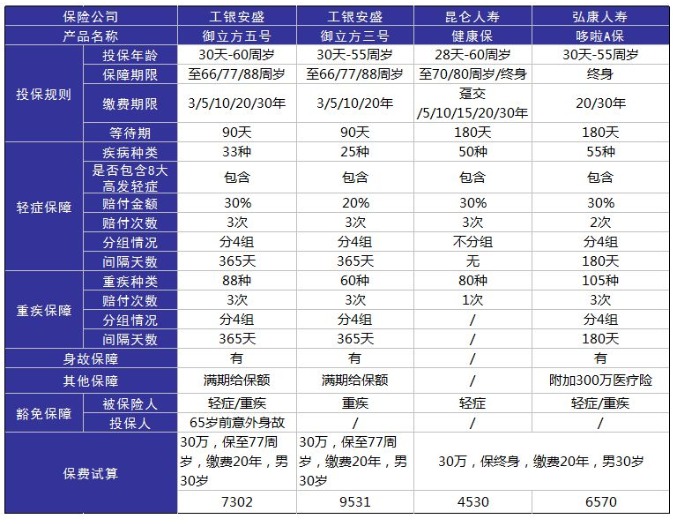 工银安盛御立方5号重疾险怎么样