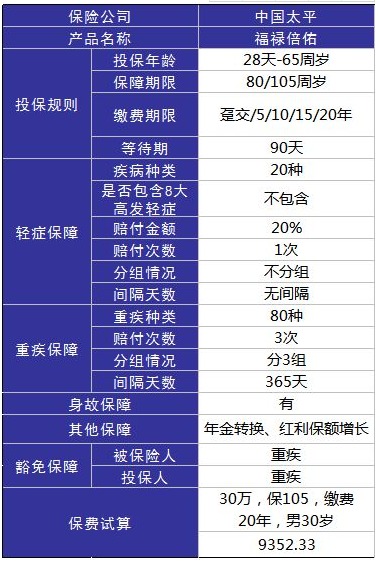 太平福禄倍佑重疾险好不好