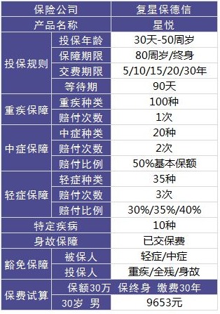 复星保德信星悦重疾险好不好