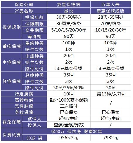 复星保德信星悦重疾险好不好