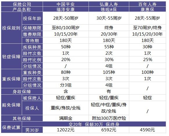 平安福泽安康重疾险怎么样