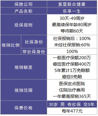 复星联合乐享一生医疗险怎么样