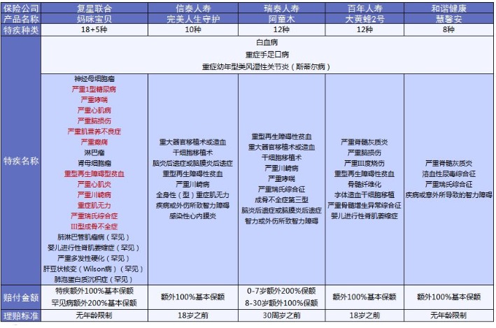 复星联合妈咪保贝重疾险好不好