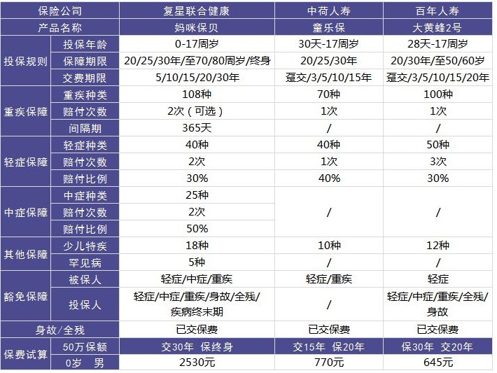 复星联合妈咪保贝重疾险好不好