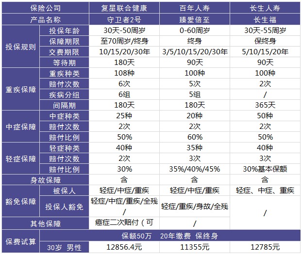 复星联合守卫者2号重疾险好不好