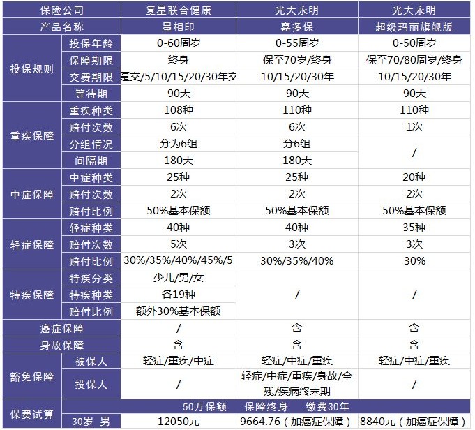 复星联合星相印重疾险怎么样