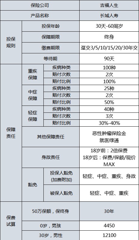 长城吉福人生重疾险测评