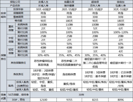 长城吉福人生重疾险测评