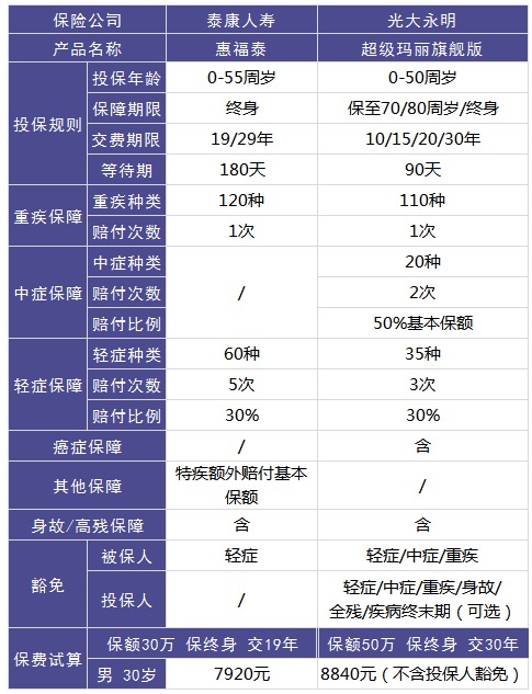 泰康惠福泰重疾险测评