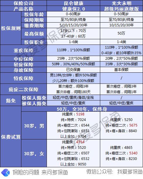 昆仑健康保2.0重疾险测评