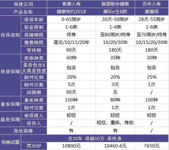 昆仑健康有约2018重疾险测评