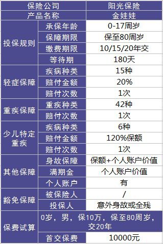 阳光金娃娃重疾险测评