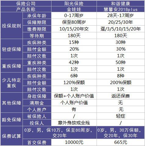 阳光金娃娃重疾险测评