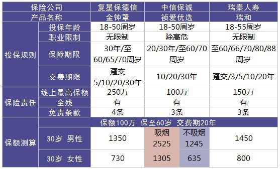 复星金钟罩寿险测评