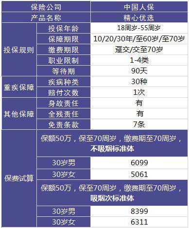 中国人保精心优选产品测评