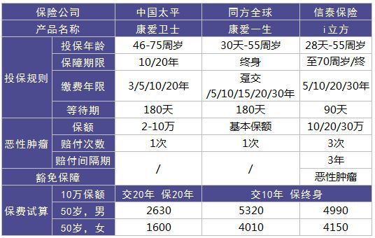 太平康爱卫士老年防癌险测评