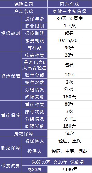 同方全球康健一生多倍保重疾险测评