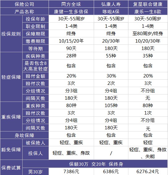 同方全球康健一生多倍保重疾险测评