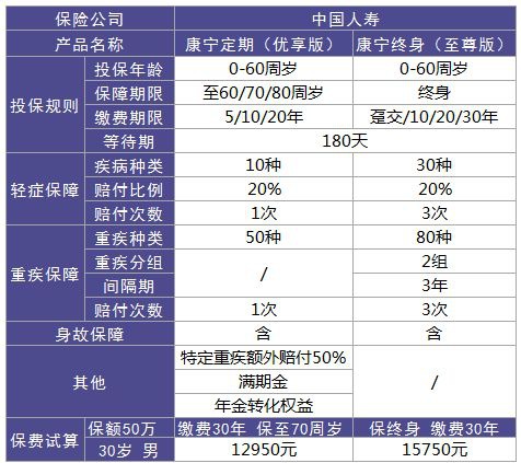 康宁重疾险定期pk终身