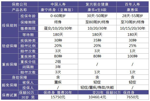 康宁重疾险定期pk终身