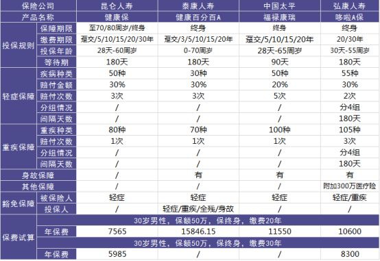 昆仑人寿健康保重疾险测评