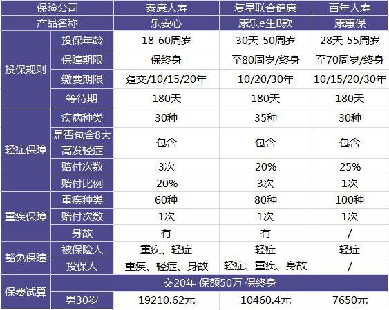 泰康乐安心重疾险测评