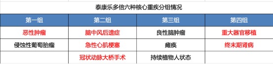 泰康乐多倍重疾险测评