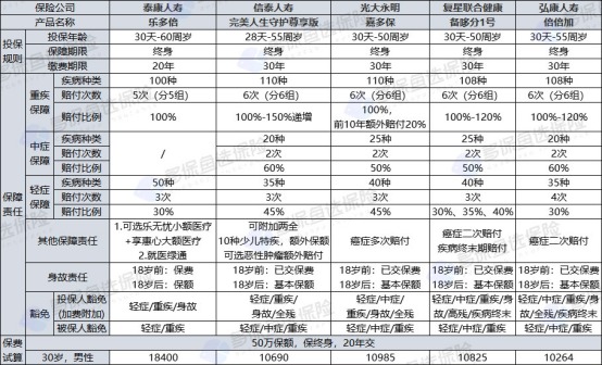 泰康乐多倍重疾险测评