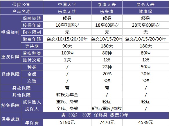 太平乐享无忧重疾险测评