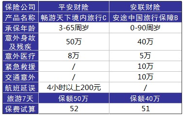 旅游意外险这东西有必要么？怎么选？有哪些注意事项？