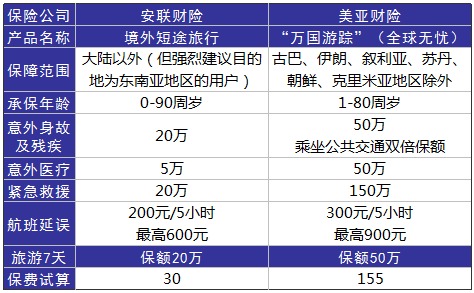 旅游意外险这东西有必要么？怎么选？有哪些注意事项？