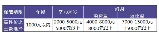 买重疾险需要花多少钱才合适？