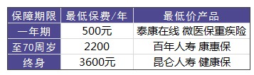 买重疾险需要花多少钱才合适？