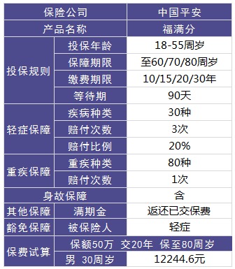 平安福满分重疾险测评