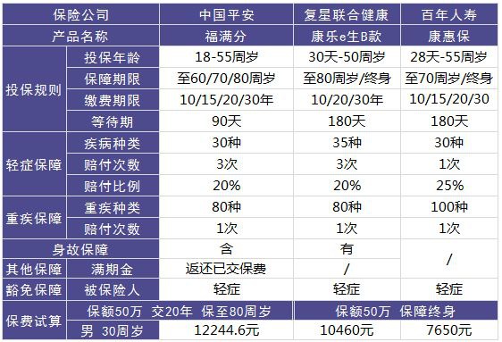 平安福满分重疾险测评