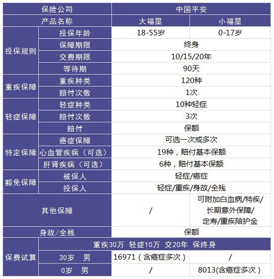 平安大小福星重疾险测评